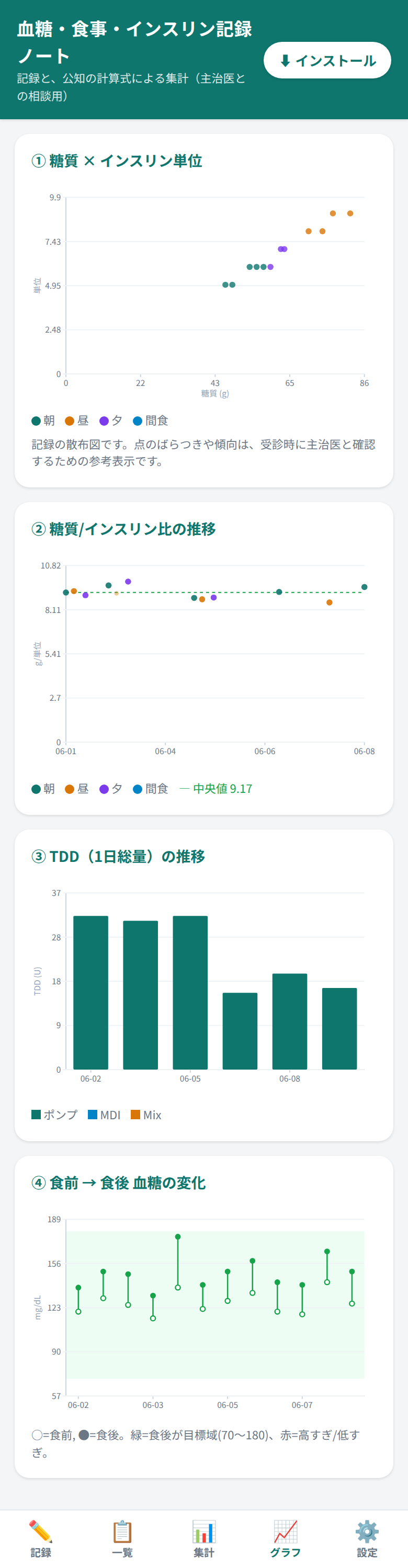 4つのグラフ：糖質×インスリンの散布図、比の推移、TDDの推移、食前→食後の血糖変化